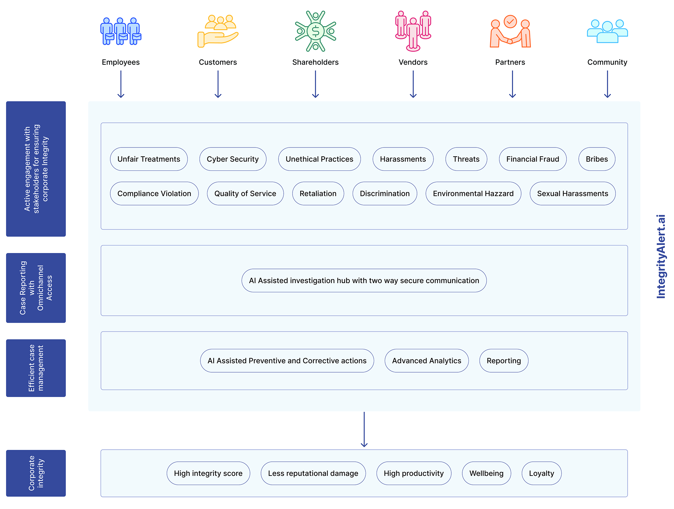 IntegrityAlert.ai engagement with
